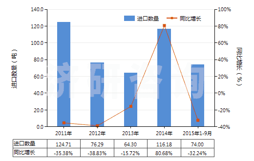 2011-2015年9月中國其他粘膠纖維單紗（捻度每米超過120轉(zhuǎn)）(HS54033290)進口量及增速統(tǒng)計